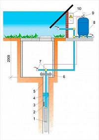 Монтаж водоснабжения из скважины под ключ (кессон)